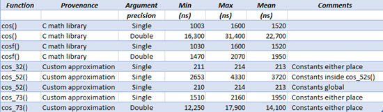 execution time of cosing on Cortex M4F