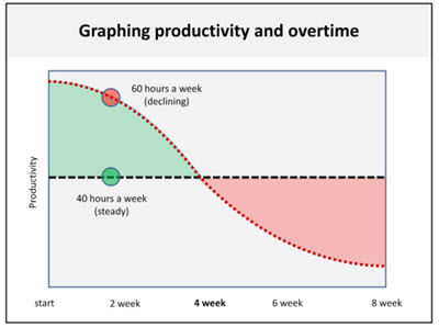 Overtime perils