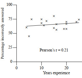 operator precedence results