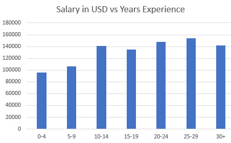 Average slary for embedded engineers