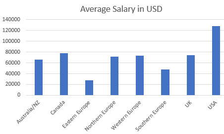 Average slary for embedded engineers