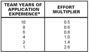 NASA software experience multipliers