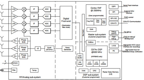 RADAR on a chip