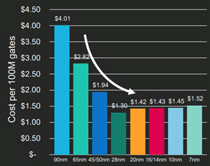 cost per 100m gates