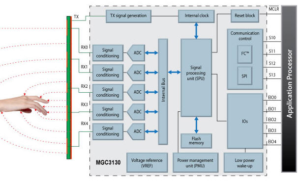 Block Diagram of the GestIC